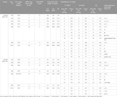 Comparison of genotyping assays for detection of targeted CRISPR/Cas mutagenesis in highly polyploid sugarcane